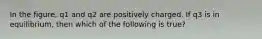 In the figure, q1 and q2 are positively charged. If q3 is in equilibrium, then which of the following is true?