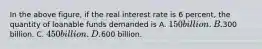 In the above figure, if the real interest rate is 6 percent, the quantity of loanable funds demanded is A. 150 billion. B.300 billion. C. 450 billion. D.600 billion.