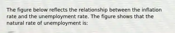 The figure below reflects the relationship between the inflation rate and the unemployment rate. The figure shows that the natural rate of unemployment is: