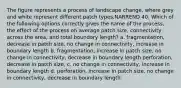 The figure represents a process of landscape change, where grey and white represent different patch types.NARREND 40. Which of the following options correctly gives the name of the process, the effect of the process on average patch size, connectivity across the area, and total boundary length? a. fragmentation, decrease in patch size, no change in connectivity, increase in boundary length b. fragmentation, increase in patch size, no change in connectivity, decrease in boundary length perforation, decrease in patch size, c. no change in connectivity, increase in boundary length d. perforation, increase in patch size, no change in connectivity, decrease in boundary length