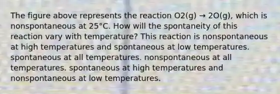 The figure above represents the reaction O2(g) → 2O(g), which is nonspontaneous at 25°C. How will the spontaneity of this reaction vary with temperature? This reaction is nonspontaneous at high temperatures and spontaneous at low temperatures. spontaneous at all temperatures. nonspontaneous at all temperatures. spontaneous at high temperatures and nonspontaneous at low temperatures.