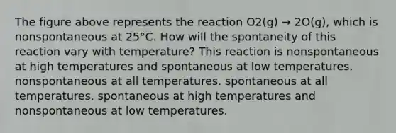 The figure above represents the reaction O2(g) → 2O(g), which is nonspontaneous at 25°C. How will the spontaneity of this reaction vary with temperature? This reaction is nonspontaneous at high temperatures and spontaneous at low temperatures. nonspontaneous at all temperatures. spontaneous at all temperatures. spontaneous at high temperatures and nonspontaneous at low temperatures.