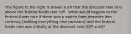 The figure to the right is drawn such that the discount rate id is above the federal funds rate i1ff . What would happen to the federal funds rate if there was a switch from deposits into currency​ (holding everything else​ constant) and the federal funds rate was initially at the discount rate ​(i1ff ​= id​)?