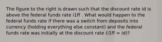 The figure to the right is drawn such that the discount rate id is above the federal funds rate i1ff . What would happen to the federal funds rate if there was a switch from deposits into currency​ (holding everything else​ constant) and the federal funds rate was initially at the discount rate ​(i1ff ​= id​)?