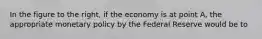 In the figure to the​ right, if the economy is at point A​, the appropriate monetary policy by the Federal Reserve would be to