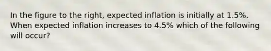 In the figure to the right, expected inflation is initially at 1.5%. When expected inflation increases to 4.5% which of the following will occur?