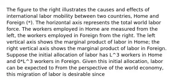 The figure to the right illustrates the causes and effects of international labor mobility between two​ countries, Home and Foreign​ (*). The horizontal axis represents the total world labor force. The workers employed in Home are measured from the​ left, the workers employed in Foreign from the right. The left vertical axis shows the marginal product of labor in​ Home; the right vertical axis shows the marginal product of labor in Foreign. Suppose the initial allocation of labor has L^3 workers in Home and ​0*L^3 workers in Foreign. Given this initial​ allocation, labor can be expected to From the perspective of the world​ economy, this migration of labor is desirable since