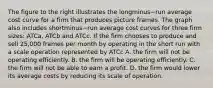 The figure to the right illustrates the longminus−run average cost curve for a firm that produces picture frames. The graph also includes shortminus−run average cost curves for three firm​ sizes: ATCa​, ATCb and ATCc. If the firm chooses to produce and sell​ 25,000 frames per month by operating in the short run with a scale operation represented by ATCc A. the firm will not be operating efficiently. B. the firm will be operating efficiently. C. the firm will not be able to earn a profit. D. the firm would lower its average costs by reducing its scale of operation.