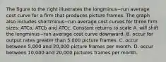 The figure to the right illustrates the longminus−run average cost curve for a firm that produces picture frames. The graph also includes shortminus−run average cost curves for three firm​ sizes: ATCa​, ATCb and ATCc. Constant returns to scale A. will shift the longminus−run average cost curve downward. B. occur for output rates greater than​ 5,000 picture frames. C. occur between​ 5,000 and​ 20,000 picture frames per month. D. occur between​ 10,000 and​ 20,000 pictures frames per month.