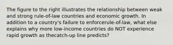 The figure to the right illustrates the relationship between weak and strong rule-of-law countries and economic growth. In addition to a​ country's failure to enforce​rule-of-law, what else explains why more​ low-income countries do NOT experience rapid growth as the​catch-up line​ predicts?