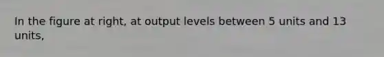 In the figure at​ right, at output levels between 5 units and 13​ units,