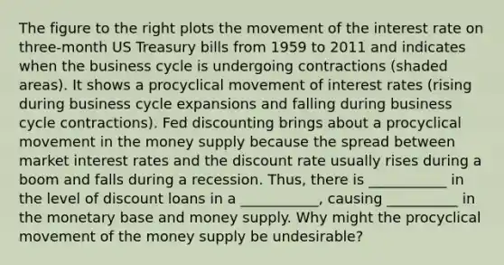 The figure to the right plots the movement of the interest rate on​ three-month US Treasury bills from 1959 to 2011 and indicates when the business cycle is undergoing contractions​ (shaded areas). It shows a procyclical movement of interest rates​ (rising during business cycle expansions and falling during business cycle​ contractions). Fed discounting brings about a procyclical movement in the money supply because the spread between market interest rates and the discount rate usually rises during a boom and falls during a recession.​ Thus, there is​ ___________ in the level of discount loans in a​ ___________, causing​ __________ in the monetary base and money supply. Why might the procyclical movement of the money supply be​ undesirable?