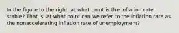 In the figure to the​ right, at what point is the inflation rate​ stable? That​ is, at what point can we refer to the inflation rate as the nonaccelerating inflation rate of unemployment​?