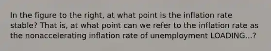 In the figure to the​ right, at what point is the inflation rate​ stable? That​ is, at what point can we refer to the inflation rate as the nonaccelerating inflation rate of unemployment LOADING...​?