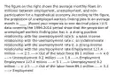 The figure on the right shows the average monthly flows​ (in millions) between​ employment, unemployment, and​ non-participation for a hypothetical economy. According to the​ figure, the proportion of unemployed workers finding jobs in an average month is ____. ​(Round your response to one decimal place​.) U.S. data covering the 1996-2014 period show that the proportion of unemployed workers finding jobs has a. a strong positive relationship with the unemployment rate b. a weak inverse relationship with the unemployment rate c. an indeterminate relationship with the unemployment rate d. a strong inverse relationship with the unemployment rate Employment 127.4 million ----> 2.5 ----> Out of the labor force 89.1 million ----> 4.8 ----> Unemployment 9.2 million ----> 1.9 ----> Employment Employment 127.4 million ----> 5.1 ----> Unemployment 9.2 million ----> 2.5 ----> Out of the labor force 89.1 million ----> 3.2 ----> Employment