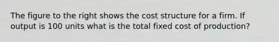 The figure to the right shows the cost structure for a firm. If output is 100 units what is the total fixed cost of​ production?