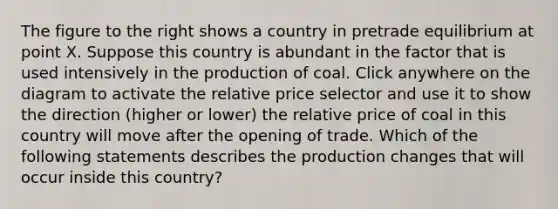 The figure to the right shows a country in pretrade equilibrium at point X. Suppose this country is abundant in the factor that is used intensively in the production of coal. Click anywhere on the diagram to activate the relative price selector and use it to show the direction​ (higher or​ lower) the relative price of coal in this country will move after the opening of trade. Which of the following statements describes the production changes that will occur inside this​ country?