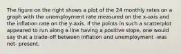 The figure on the right shows a plot of the 24 monthly rates on a graph with the unemployment rate measured on the​ x-axis and the inflation rate on the​ y-axis. If the points in such a scatterplot appeared to run along a line having a positive ​slope, one would say that a​ trade-off between inflation and unemployment -was not- present.