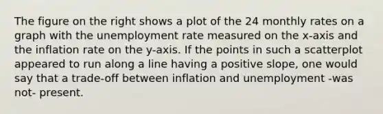 The figure on the right shows a plot of the 24 monthly rates on a graph with the unemployment rate measured on the​ x-axis and the inflation rate on the​ y-axis. If the points in such a scatterplot appeared to run along a line having a positive ​slope, one would say that a​ trade-off between inflation and unemployment -was not- present.