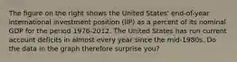 The figure on the right shows the United​ States' end-of-year international investment position​ (IIP) as a percent of its nominal GDP for the period​ 1976-2012. The United States has run current account deficits in almost every year since the​ mid-1980s. Do the data in the graph therefore surprise​ you?