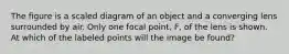 The figure is a scaled diagram of an object and a converging lens surrounded by air. Only one focal point, F, of the lens is shown. At which of the labeled points will the image be found?