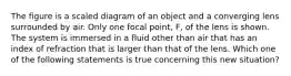 The figure is a scaled diagram of an object and a converging lens surrounded by air. Only one focal point, F, of the lens is shown. The system is immersed in a fluid other than air that has an index of refraction that is larger than that of the lens. Which one of the following statements is true concerning this new situation?