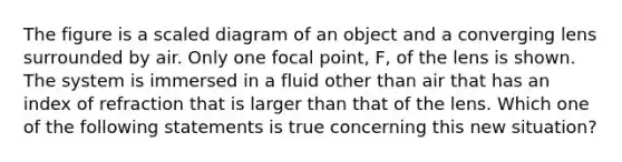 The figure is a scaled diagram of an object and a converging lens surrounded by air. Only one focal point, F, of the lens is shown. The system is immersed in a fluid other than air that has an index of refraction that is larger than that of the lens. Which one of the following statements is true concerning this new situation?