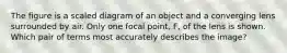 The figure is a scaled diagram of an object and a converging lens surrounded by air. Only one focal point, F, of the lens is shown. Which pair of terms most accurately describes the image?