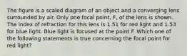 The figure is a scaled diagram of an object and a converging lens surrounded by air. Only one focal point, F, of the lens is shown. The index of refraction for this lens is 1.51 for red light and 1.53 for blue light. Blue light is focused at the point F. Which one of the following statements is true concerning the focal point for red light?