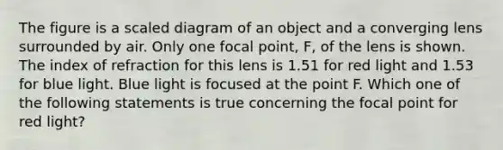 The figure is a scaled diagram of an object and a converging lens surrounded by air. Only one focal point, F, of the lens is shown. The index of refraction for this lens is 1.51 for red light and 1.53 for blue light. Blue light is focused at the point F. Which one of the following statements is true concerning the focal point for red light?