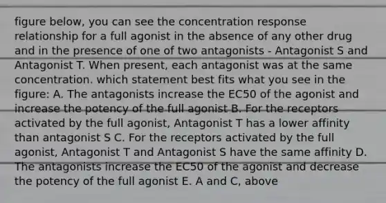 figure below, you can see the concentration response relationship for a full agonist in the absence of any other drug and in the presence of one of two antagonists - Antagonist S and Antagonist T. When present, each antagonist was at the same concentration. which statement best fits what you see in the figure: A. The antagonists increase the EC50 of the agonist and increase the potency of the full agonist B. For the receptors activated by the full agonist, Antagonist T has a lower affinity than antagonist S C. For the receptors activated by the full agonist, Antagonist T and Antagonist S have the same affinity D. The antagonists increase the EC50 of the agonist and decrease the potency of the full agonist E. A and C, above