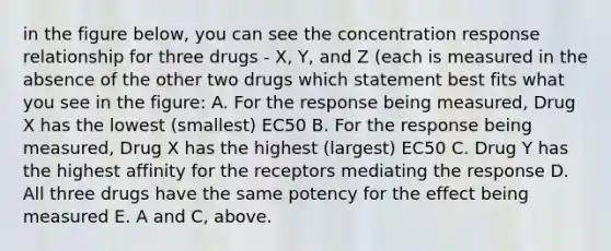 in the figure below, you can see the concentration response relationship for three drugs - X, Y, and Z (each is measured in the absence of the other two drugs which statement best fits what you see in the figure: A. For the response being measured, Drug X has the lowest (smallest) EC50 B. For the response being measured, Drug X has the highest (largest) EC50 C. Drug Y has the highest affinity for the receptors mediating the response D. All three drugs have the same potency for the effect being measured E. A and C, above.