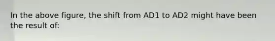 In the above figure, the shift from AD1 to AD2 might have been the result of: