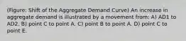 (Figure: Shift of the Aggregate Demand Curve) An increase in aggregate demand is illustrated by a movement from: A) AD1 to AD2. B) point C to point A. C) point B to point A. D) point C to point E.