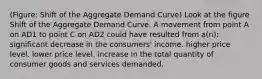 (Figure: Shift of the Aggregate Demand Curve) Look at the figure Shift of the Aggregate Demand Curve. A movement from point A on AD1 to point C on AD2 could have resulted from a(n): significant decrease in the consumers' income. higher price level. lower price level. increase in the total quantity of consumer goods and services demanded.