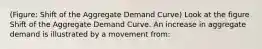 (Figure: Shift of the Aggregate Demand Curve) Look at the figure Shift of the Aggregate Demand Curve. An increase in aggregate demand is illustrated by a movement from: