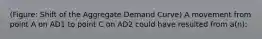 (Figure: Shift of the Aggregate Demand Curve) A movement from point A on AD1 to point C on AD2 could have resulted from a(n):