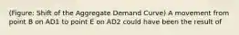 (Figure: Shift of the Aggregate Demand Curve) A movement from point B on AD1 to point E on AD2 could have been the result of