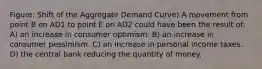 Figure: Shift of the Aggregate Demand Curve) A movement from point B on AD1 to point E on AD2 could have been the result of: A) an increase in consumer optimism. B) an increase in consumer pessimism. C) an increase in personal income taxes. D) the central bank reducing the quantity of money.