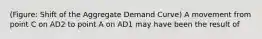 (Figure: Shift of the Aggregate Demand Curve) A movement from point C on AD2 to point A on AD1 may have been the result of