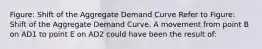 Figure: Shift of the Aggregate Demand Curve Refer to Figure: Shift of the Aggregate Demand Curve. A movement from point B on AD1 to point E on AD2 could have been the result of: