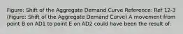 Figure: Shift of the Aggregate Demand Curve Reference: Ref 12-3 (Figure: Shift of the Aggregate Demand Curve) A movement from point B on AD1 to point E on AD2 could have been the result of: