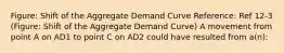 Figure: Shift of the Aggregate Demand Curve Reference: Ref 12-3 (Figure: Shift of the Aggregate Demand Curve) A movement from point A on AD1 to point C on AD2 could have resulted from a(n):