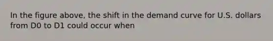 In the figure above, the shift in the demand curve for U.S. dollars from D0 to D1 could occur when