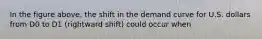 In the figure above, the shift in the demand curve for U.S. dollars from D0 to D1 (rightward shift) could occur when