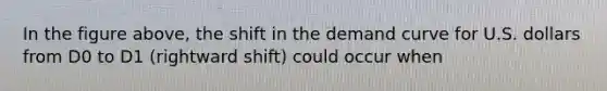 In the figure above, the shift in the demand curve for U.S. dollars from D0 to D1 (rightward shift) could occur when