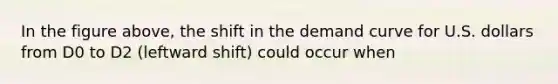 In the figure above, the shift in the demand curve for U.S. dollars from D0 to D2 (leftward shift) could occur when