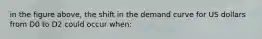 in the figure above, the shift in the demand curve for US dollars from D0 to D2 could occur when: