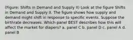 (Figure: Shifts in Demand and Supply II) Look at the figure Shifts in Demand and Supply II. The figure shows how supply and demand might shift in response to specific events. Suppose the birthrate decreases. Which panel BEST describes how this will affect the market for diapers? a. panel C b. panel D c. panel A d. panel B