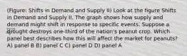 (Figure: Shifts in Demand and Supply II) Look at the figure Shifts in Demand and Supply II. The graph shows how supply and demand might shift in response to specific events. Suppose a drought destroys one-third of the nation's peanut crop. Which panel best describes how this will affect the market for peanuts? A) panel B B) panel C C) panel D D) panel A